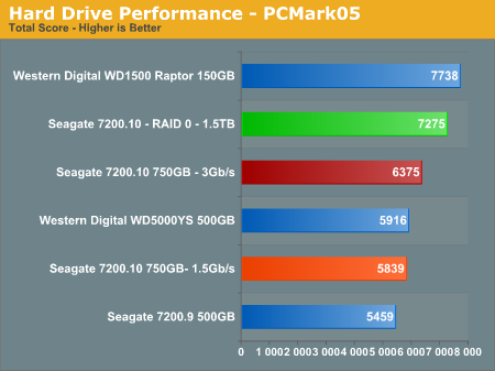 Hard Drive Performance - PCMark05